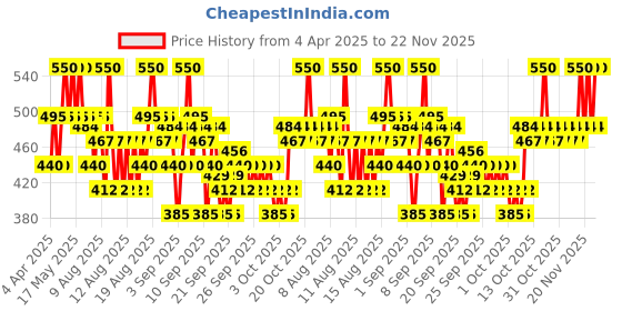 myntra.com O.P.I Rapid Dry Smudge-Proof Nail Polish 9 ml - No Further Delays o.p.i Price History Graph from 4 Apr 2025 to 22 Nov 2025