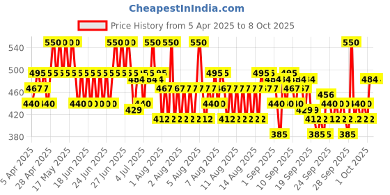 myntra.com O.P.I Rapid Dry Smudge-Proof Nail Polish 9 ml - Proceed with No Caution o.p.i Price History Graph from 5 Apr 2025 to 8 Oct 2025