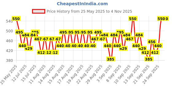 myntra.com O.P.I Rapid Dry Smudge-Proof Nail Polish 9 ml - Ring the Alarm o.p.i Price History Graph from 25 May 2025 to 2 Nov 2025