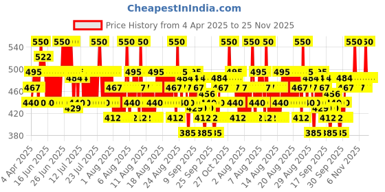 myntra.com O.P.I Rapid Dry Smudge-Proof Nail Polish 9 ml - Screen-Grab Green o.p.i Price History Graph from 4 Apr 2025 to 23 Nov 2025