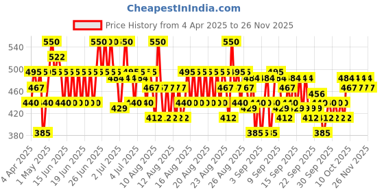 myntra.com O.P.I Rapid Dry Smudge-Proof Nail Polish 9 ml - Secs Appeal o.p.i Price History Graph from 4 Apr 2025 to 25 Nov 2025