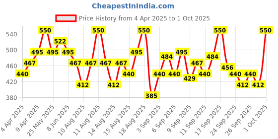 myntra.com O.P.I Rapid Dry Smudge-Proof Nail Polish 9 ml - Skip a Beet o.p.i Price History Graph from 4 Apr 2025 to 1 Oct 2025