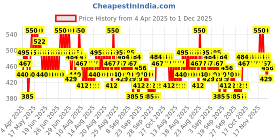 myntra.com O.P.I Rapid Dry Smudge-Proof Nail Polish 9 ml - Snap Your Fingers o.p.i Price History Graph from 4 Apr 2025 to 1 Dec 2025