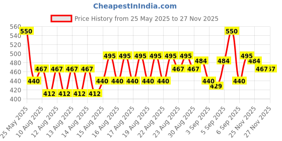 myntra.com O.P.I Rapid Dry Smudge-Proof Nail Polish 9 ml - Speed Date Me o.p.i Price History Graph from 25 May 2025 to 25 Nov 2025