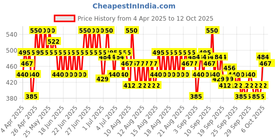 myntra.com O.P.I Rapid Dry Smudge-Proof Nail Polish 9 ml - Speed of Bright o.p.i Price History Graph from 4 Apr 2025 to 12 Oct 2025