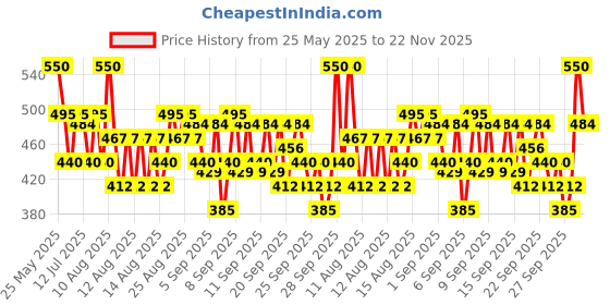 myntra.com O.P.I Rapid Dry Smudge-Proof Nail Polish 9 ml - Stun n Done o.p.i Price History Graph from 25 May 2025 to 22 Nov 2025