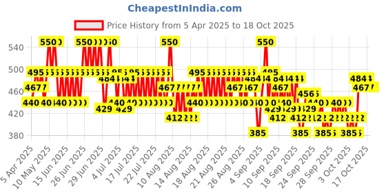 myntra.com O.P.I Rapid Dry Smudge-Proof Nail Polish 9 ml - To Dry For o.p.i Price History Graph from 5 Apr 2025 to 17 Oct 2025