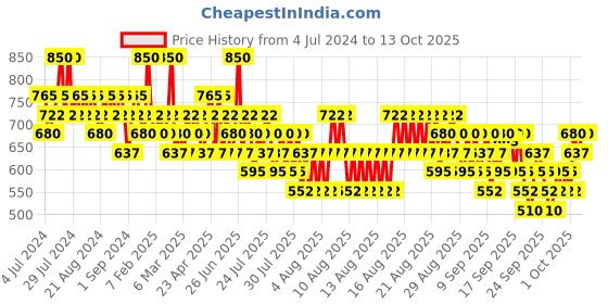 myntra.com O.P.I Taupe Berlin There Done That Nail Lacquer 15 ml o.p.i Price History Graph from 4 Jul 2024 to 13 Oct 2025