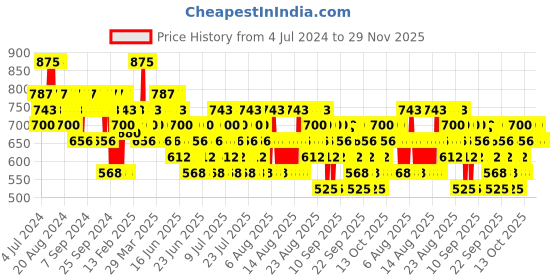 myntra.com O.P.I Vegan Nature Strong Natural Origin Nail Lacquer 15 ml - Right As Rain o.p.i Price History Graph from 4 Jul 2024 to 28 Nov 2025