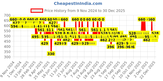 myntra.com O.P.I Wicked Holiday '24 Long Lasting Nail Lacquer 15ml - Witch O'Clock o.p.i Price History Graph from 9 Nov 2024 to 29 Dec 2025