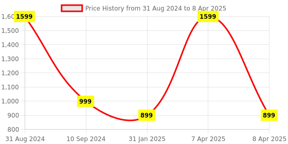 myntra.com OPINA 5 in 1 Early Learning Shape Sorter Activity Fancy Cube with Music & Light opina Price History Graph from 31 Aug 2024 to 8 Apr 2025