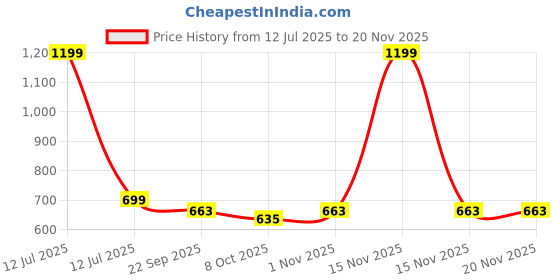myntra.com OPINA BPA Free Alphabet Toy Toy Learning and Development Toys opina Price History Graph from 12 Jul 2025 to 20 Nov 2025