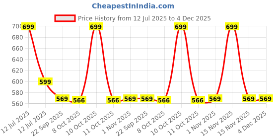 myntra.com OPINA BPA Free Book Toy Learning and Development Toys opina Price History Graph from 12 Jul 2025 to 4 Dec 2025