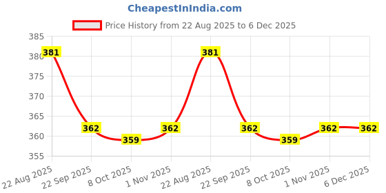 myntra.com OPINA BPA Free Bow Activity Toys and Games opina Price History Graph from 22 Aug 2025 to 5 Dec 2025