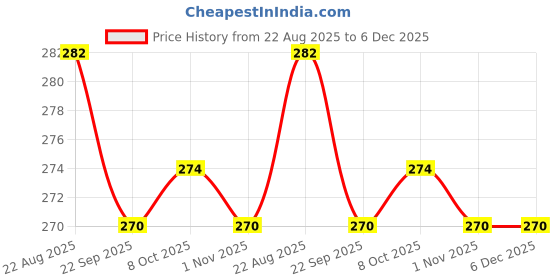 myntra.com OPINA BPA Free Bow Activity Toys and Games opina Price History Graph from 22 Aug 2025 to 6 Dec 2025
