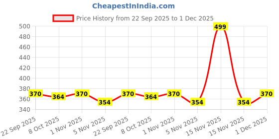 myntra.com OPINA BPA Free Bow Activity Toys and Games opina Price History Graph from 22 Sep 2025 to 1 Dec 2025