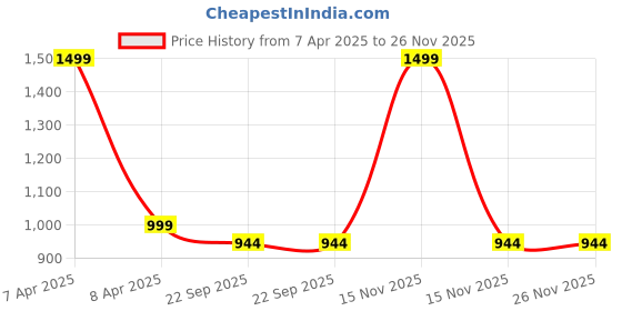 myntra.com OPINA BPA Free Chess Activity Toys and Games opina Price History Graph from 7 Apr 2025 to 25 Nov 2025