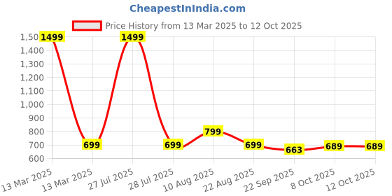 myntra.com OPINA BPA Free Do-It-Yourself Kit Activity Toys and Games opina Price History Graph from 13 Mar 2025 to 12 Oct 2025