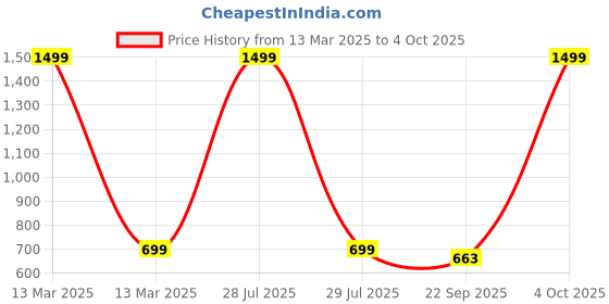 myntra.com OPINA BPA Free Do-It-Yourself Kit Activity Toys and Games opina Price History Graph from 13 Mar 2025 to 4 Oct 2025