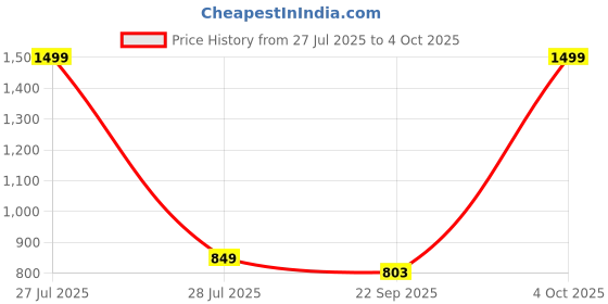 myntra.com OPINA BPA Free Do-It-Yourself Kit Activity Toys and Games opina Price History Graph from 27 Jul 2025 to 4 Oct 2025