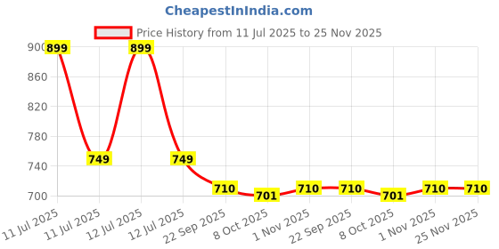 myntra.com OPINA BPA Free Gun Activity Toys and Games opina Price History Graph from 11 Jul 2025 to 24 Nov 2025