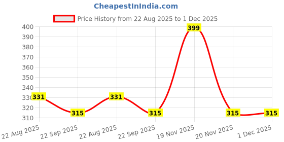 myntra.com OPINA BPA Free Puzzles Activity Toys and Games opina Price History Graph from 22 Aug 2025 to 1 Dec 2025