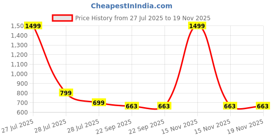 myntra.com OPINA BPA Free Racket Activity Toys and Games opina Price History Graph from 27 Jul 2025 to 19 Nov 2025