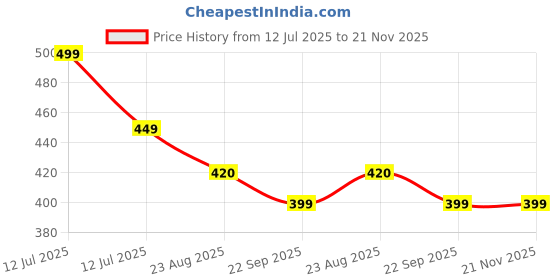 myntra.com OPINA BPA Free Rattle Toy Learning and Development Toys opina Price History Graph from 12 Jul 2025 to 20 Nov 2025
