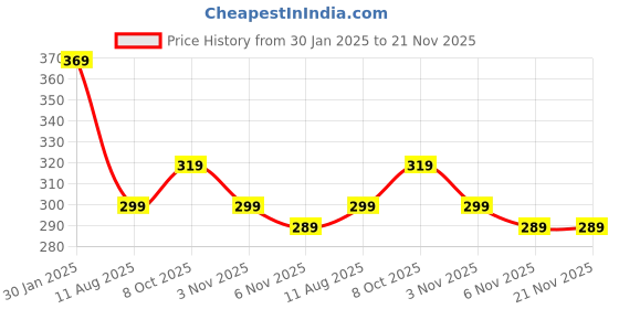 myntra.com OPINA BPA Free Spider Web Shooters Toy Figure opina Price History Graph from 30 Jan 2025 to 20 Nov 2025