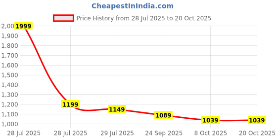 myntra.com OPINA High Speed Remote Control Car opina Price History Graph from 28 Jul 2025 to 17 Oct 2025