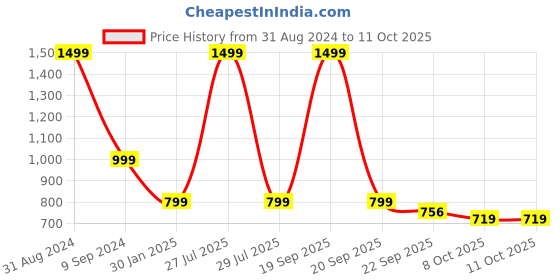myntra.com OPINA Ice Cream Musical Toy With Light opina Price History Graph from 31 Aug 2024 to 4 Oct 2025