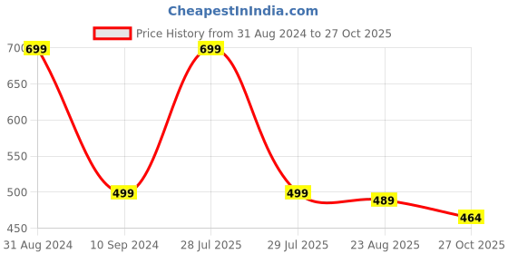 myntra.com OPINA Infant 3 Pcs Key Wind Up Jumping Bee Toys opina Price History Graph from 31 Aug 2024 to 27 Oct 2025