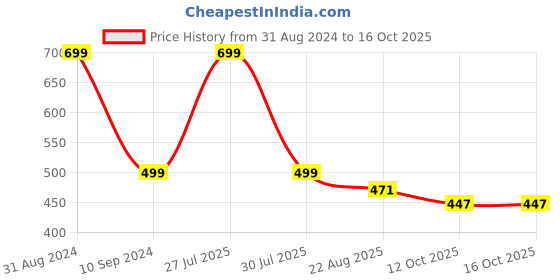 myntra.com OPINA Infant 3 Pcs Key Wind Up Squirrel Toys opina Price History Graph from 31 Aug 2024 to 15 Oct 2025