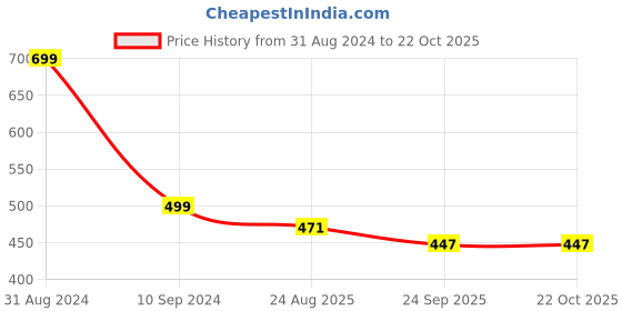 myntra.com OPINA Infants 3 Pcs BPA Free Key Wind Up Bird Toys opina Price History Graph from 31 Aug 2024 to 21 Oct 2025