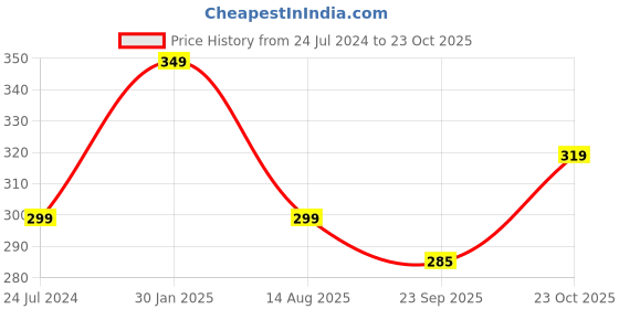 myntra.com OPINA Infants Crawling Turtle Toy opina Price History Graph from 24 Jul 2024 to 23 Oct 2025