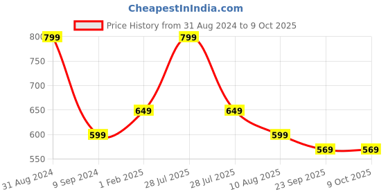 myntra.com OPINA Kids 13 In 1 DIY Unicorn Diary Notebook opina Price History Graph from 31 Aug 2024 to 9 Oct 2025