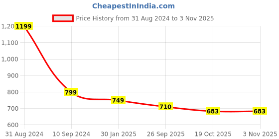myntra.com OPINA Kids 14 Pcs Shape Sorter Montessori Baby Toys opina Price History Graph from 31 Aug 2024 to 2 Nov 2025