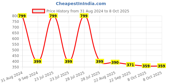 myntra.com OPINA Kids 16 Pcs First Shape Sorting Blocks opina Price History Graph from 31 Aug 2024 to 8 Oct 2025