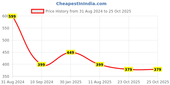 myntra.com OPINA Kids 2-Pcs Press to Go Crawling Turtle  Toy opina Price History Graph from 31 Aug 2024 to 24 Oct 2025