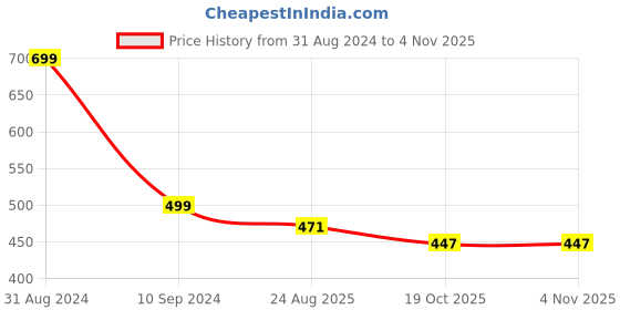 myntra.com OPINA Kids 3 Pcs Cat Key Wind Up Animal Toys opina Price History Graph from 31 Aug 2024 to 2 Nov 2025