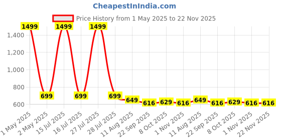 myntra.com OPINA Kids 32 Pcs Magnetic Sticks & Balls opina Price History Graph from 1 May 2025 to 22 Nov 2025