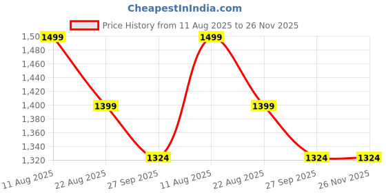 myntra.com OPINA Kids 49 Pcs Tiles Building Blocks opina Price History Graph from 11 Aug 2025 to 25 Nov 2025