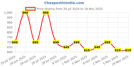myntra.com OPINA Kids Auto Convertible Robot Car Toy opina Price History Graph from 24 Jul 2024 to 18 Nov 2025
