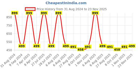 myntra.com OPINA Kids Bump & Go Rotating Transparent Concept Racing Car Toy With Music And Lights opina Price History Graph from 31 Aug 2024 to 23 Nov 2025