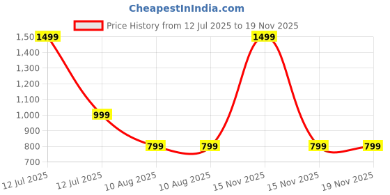 myntra.com OPINA Kids Crawling Mechanical Shark Toy With Lights Music & Mouth Opening Action Toy opina Price History Graph from 12 Jul 2025 to 19 Nov 2025