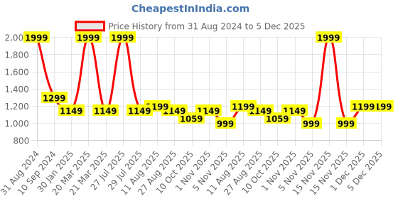 myntra.com OPINA Kids Educational Learner Laptop with 20 Fun Activities opina Price History Graph from 31 Aug 2024 to 4 Dec 2025