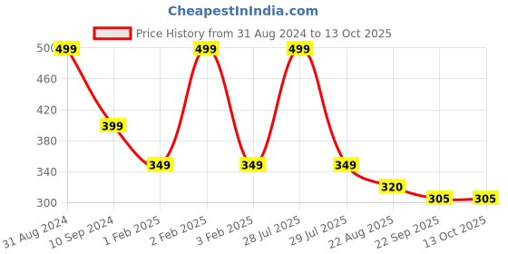 myntra.com OPINA Kids Geometric Shape Sorter & Stacker Toy opina Price History Graph from 31 Aug 2024 to 13 Oct 2025