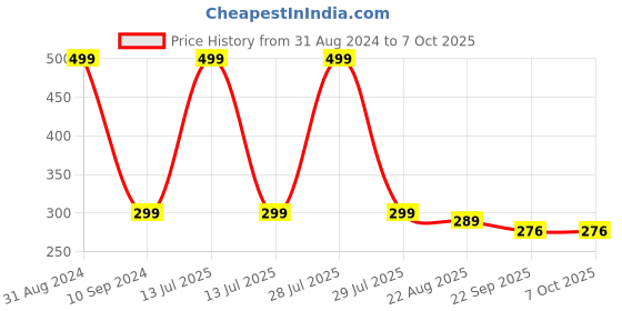 myntra.com OPINA Kids Geometric Shape Sorter & Stacker Toy opina Price History Graph from 31 Aug 2024 to 7 Oct 2025