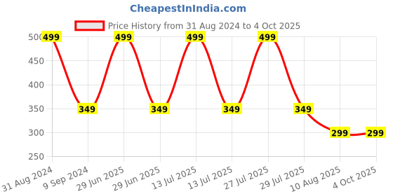 myntra.com OPINA Kids Magic Practice Copybook Number Tracing Book & Pen opina Price History Graph from 31 Aug 2024 to 4 Oct 2025