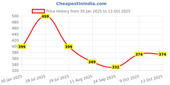 myntra.com OPINA Kids Magic Spinning Top Toy With Flashing LED Lights & Music opina Price History Graph from 30 Jan 2025 to 13 Oct 2025